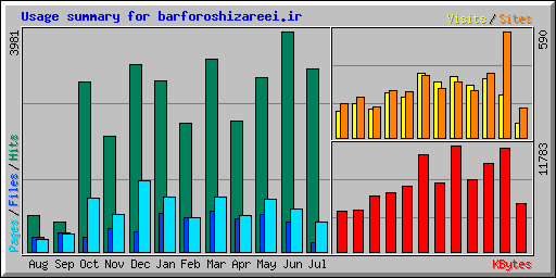 Usage summary for barforoshizareei.ir